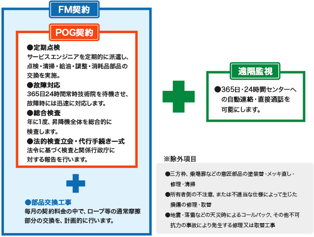 契約の種類にはFM契約とPOG契約があります